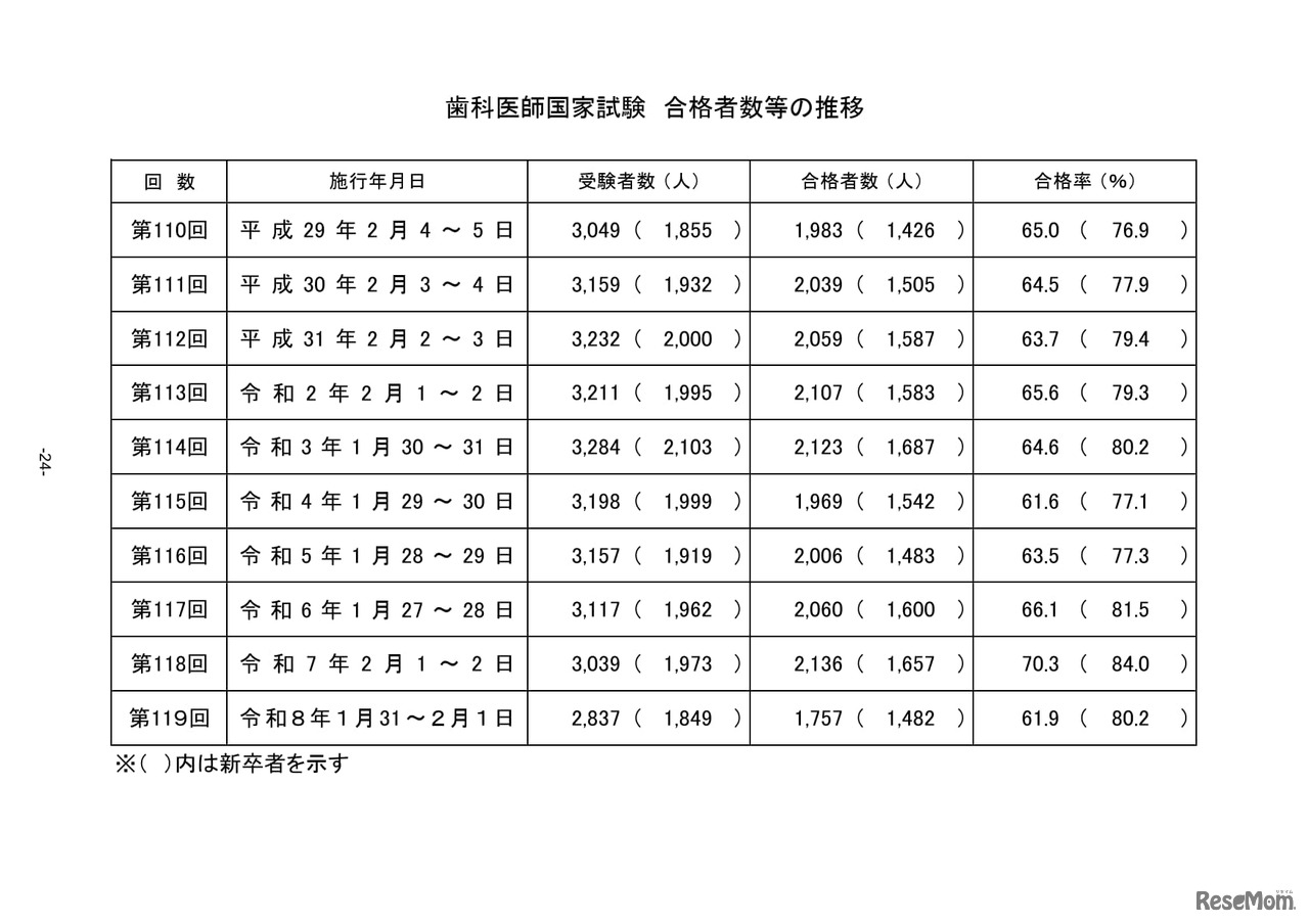 歯科医師国家試験　合格者数等の推移
