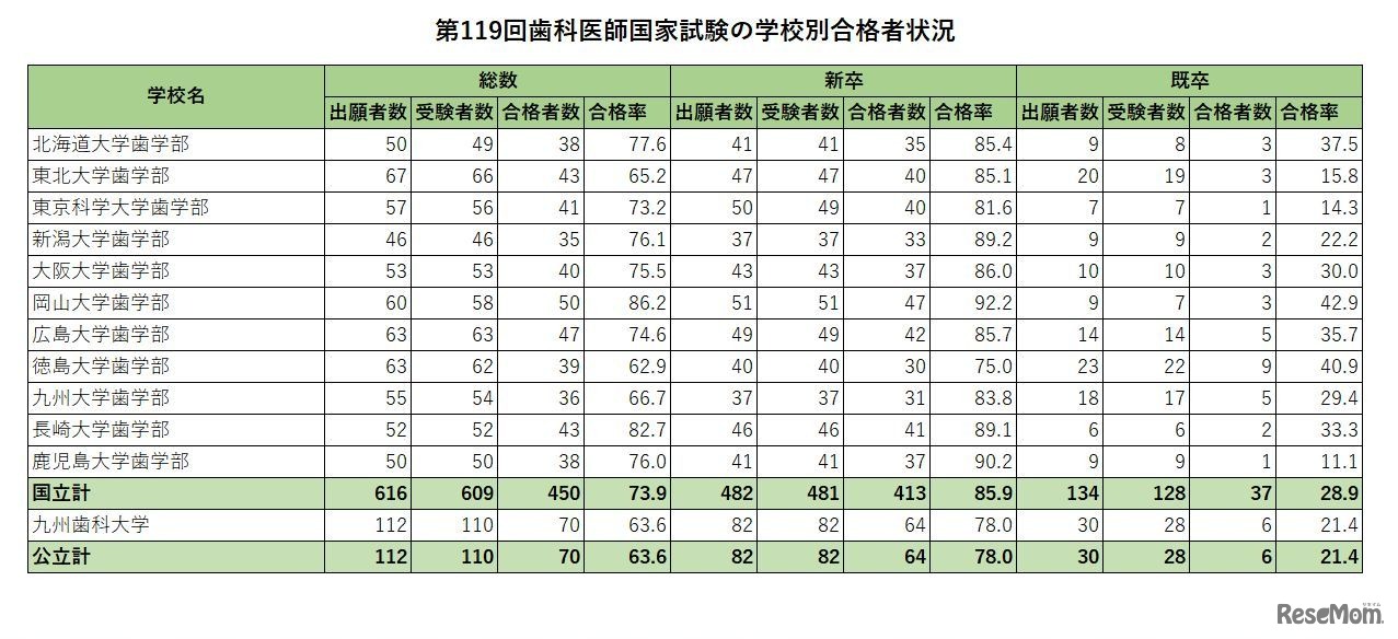 第119回歯科医師国家試験の学校別合格者状況（国公立）