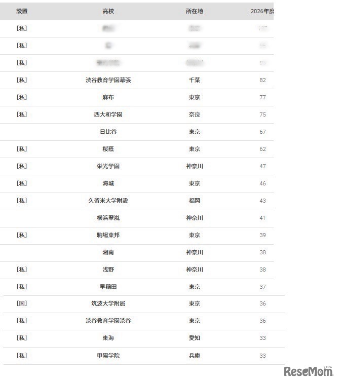東京大学2026年 大学合格者 高校別ランキングベスト20