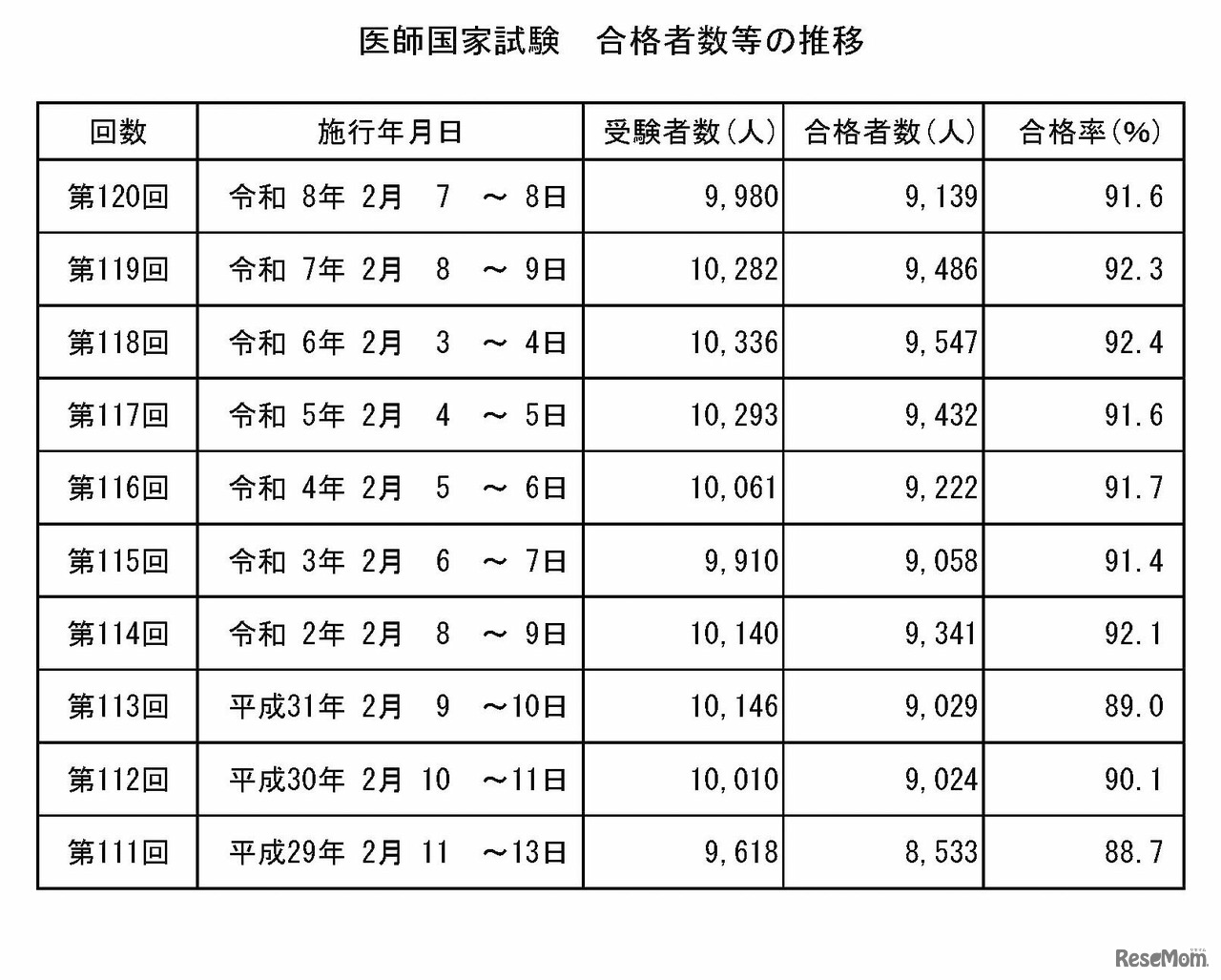 医師国家試験　合格者数等の推移