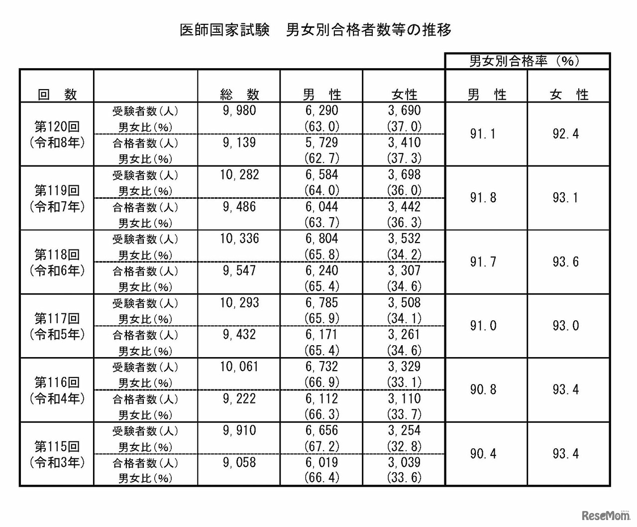 医師国家試験　男女別合格者数等の推移