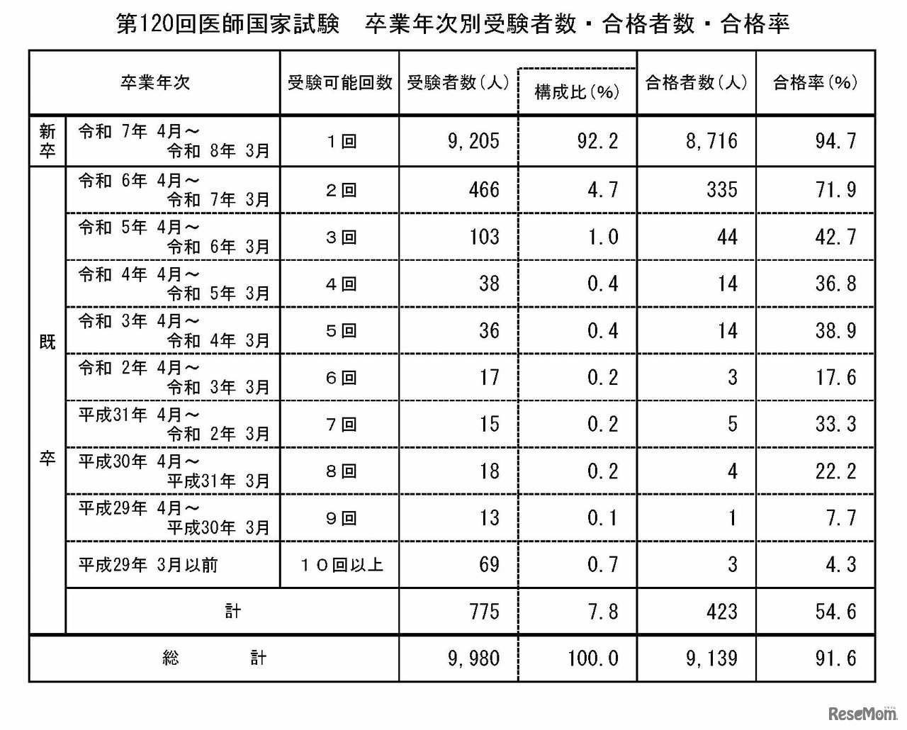 第120回医師国家試験　卒業年次別受験者数・合格者数・合格率