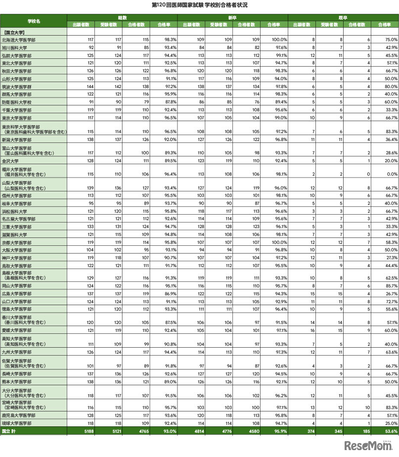 第120回医師国家試験 学校別合格者状況