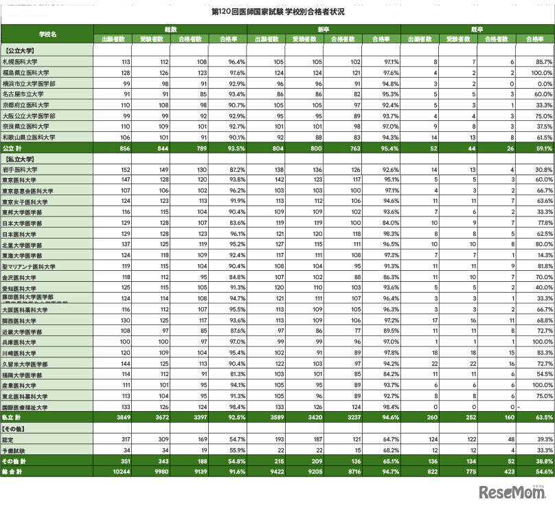 第120回医師国家試験 学校別合格者状況