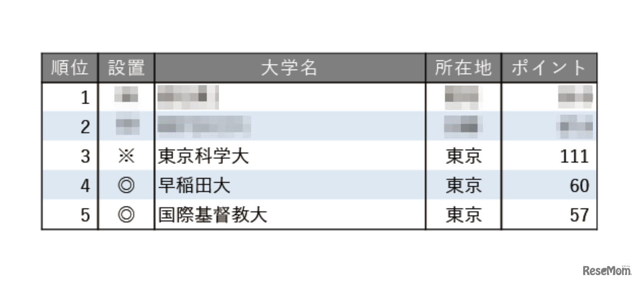 教育力が高い大学ランキング2025【東京編】