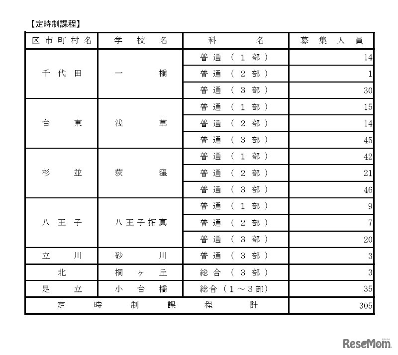令和8年度都立高等学校第一学年生徒第三次募集実施校（全日制課程および定時制課程分割募集実施校等）