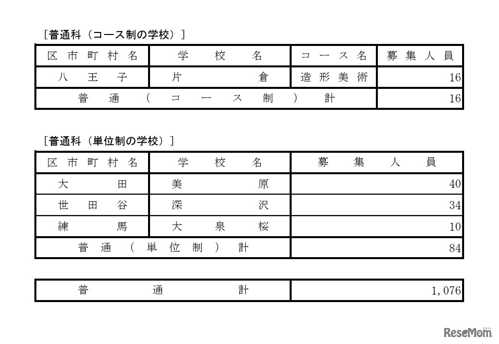 令和8年度都立高等学校第一学年生徒第三次募集実施校（全日制課程および定時制課程分割募集実施校等）