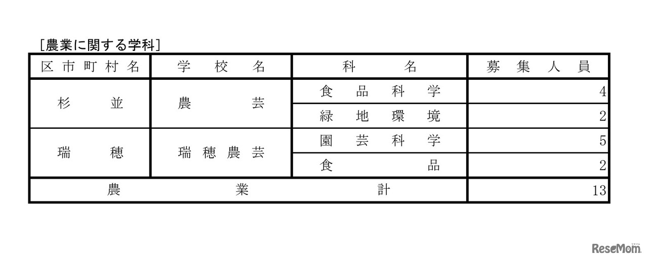 令和8年度都立高等学校第一学年生徒第三次募集実施校（全日制課程および定時制課程分割募集実施校等）