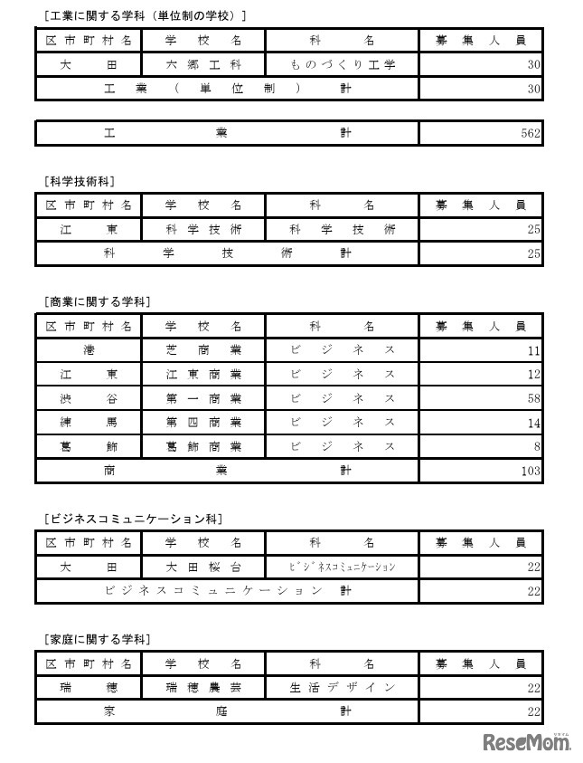 令和8年度都立高等学校第一学年生徒第三次募集実施校（全日制課程および定時制課程分割募集実施校等）