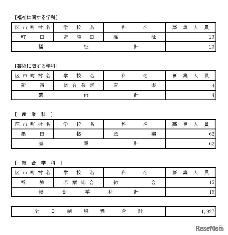 令和8年度都立高等学校第一学年生徒第三次募集実施校（全日制課程および定時制課程分割募集実施校等）