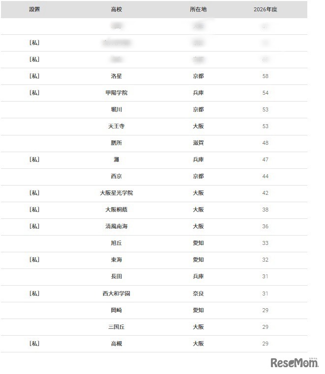京都大学2026年 大学合格者 高校別ランキング、ベスト20