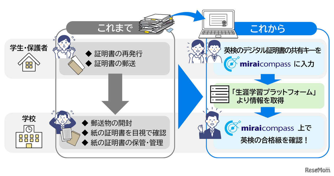 連携による入試業務の効率化（イメージ）
