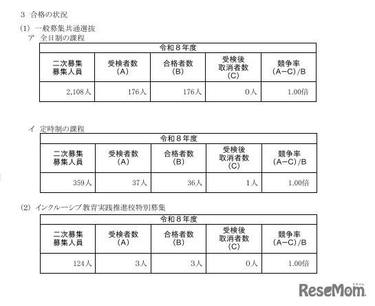 令和8年度神奈川県公立高等学校入学者選抜一般募集共通選抜およびインクルーシブ教育実践推進校特別募集二次募集合格状況