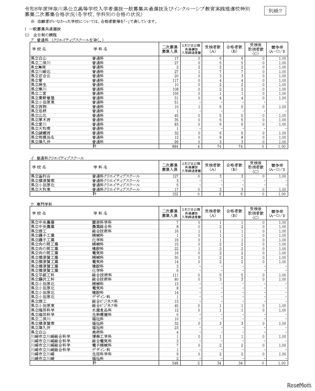 令和8年度神奈川県公立高等学校入学者選抜一般募集共通選抜およびインクルーシブ教育実践推進校特別募集二次募集合格状況