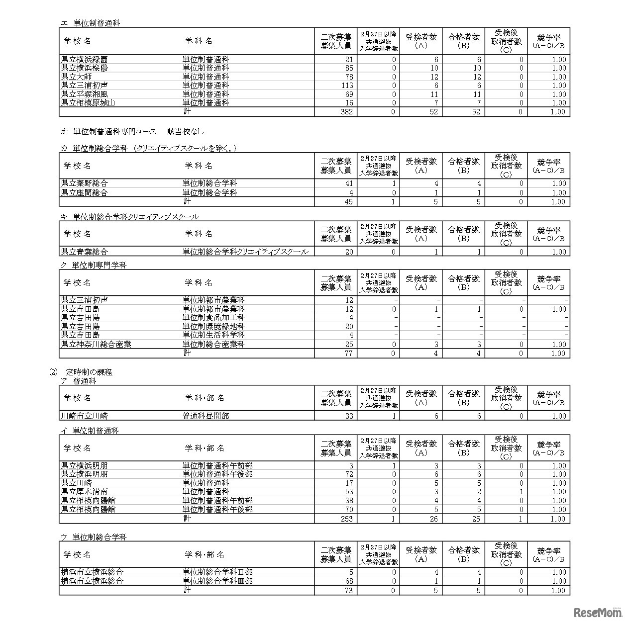 令和8年度神奈川県公立高等学校入学者選抜一般募集共通選抜およびインクルーシブ教育実践推進校特別募集二次募集合格状況