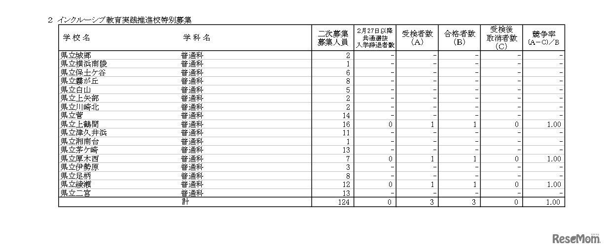 令和8年度神奈川県公立高等学校入学者選抜一般募集共通選抜およびインクルーシブ教育実践推進校特別募集二次募集合格状況