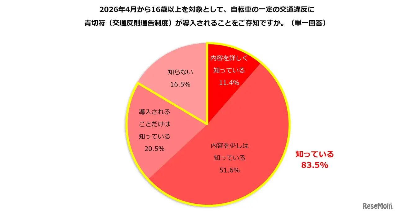 自転車の交通違反への青切符導入について