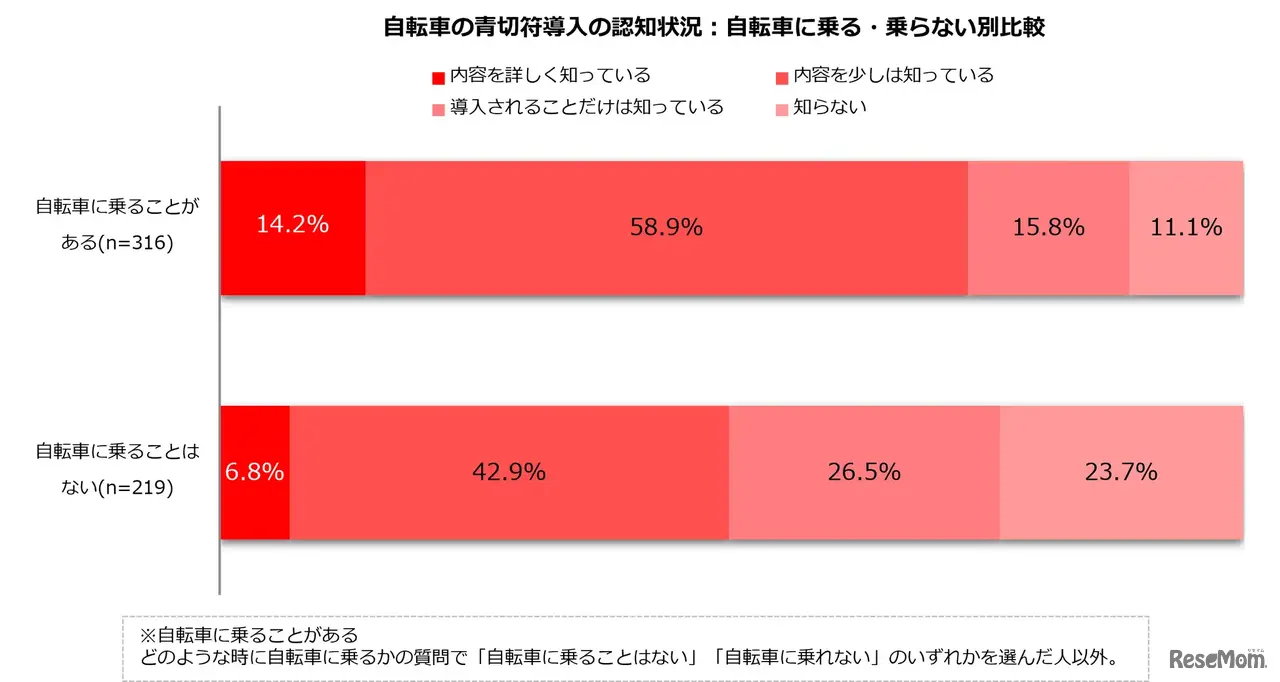 青切符導入の認知