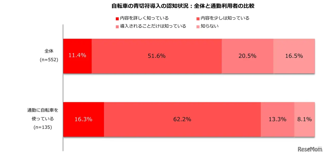 青切符導入の認知状況