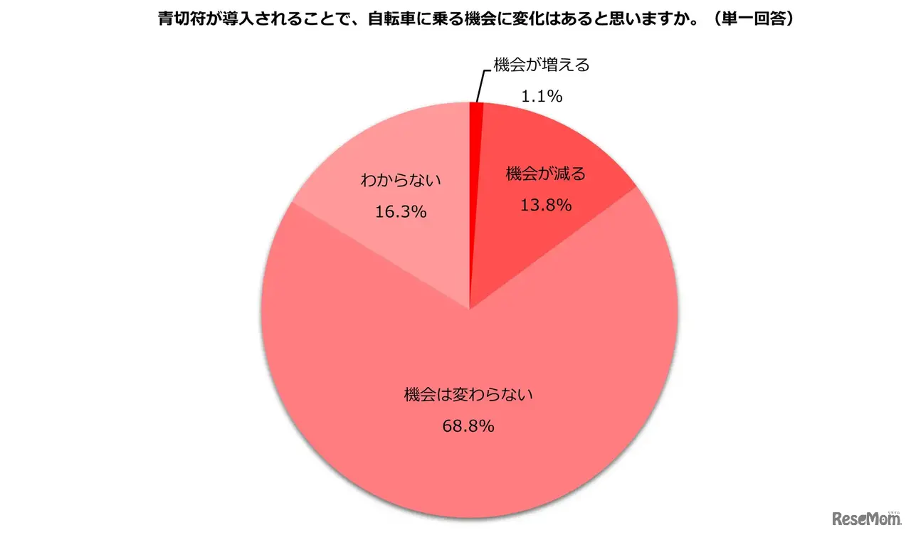 青切符の導入で自転車に乗る機会の変化