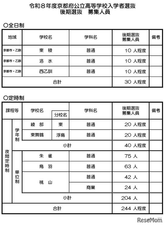 令和8年度京都府公立高等学校入学者選抜　後期選抜 募集人員