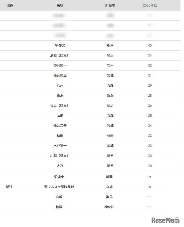 東北大学2026年 大学合格者 高校別ランキング、ベスト20