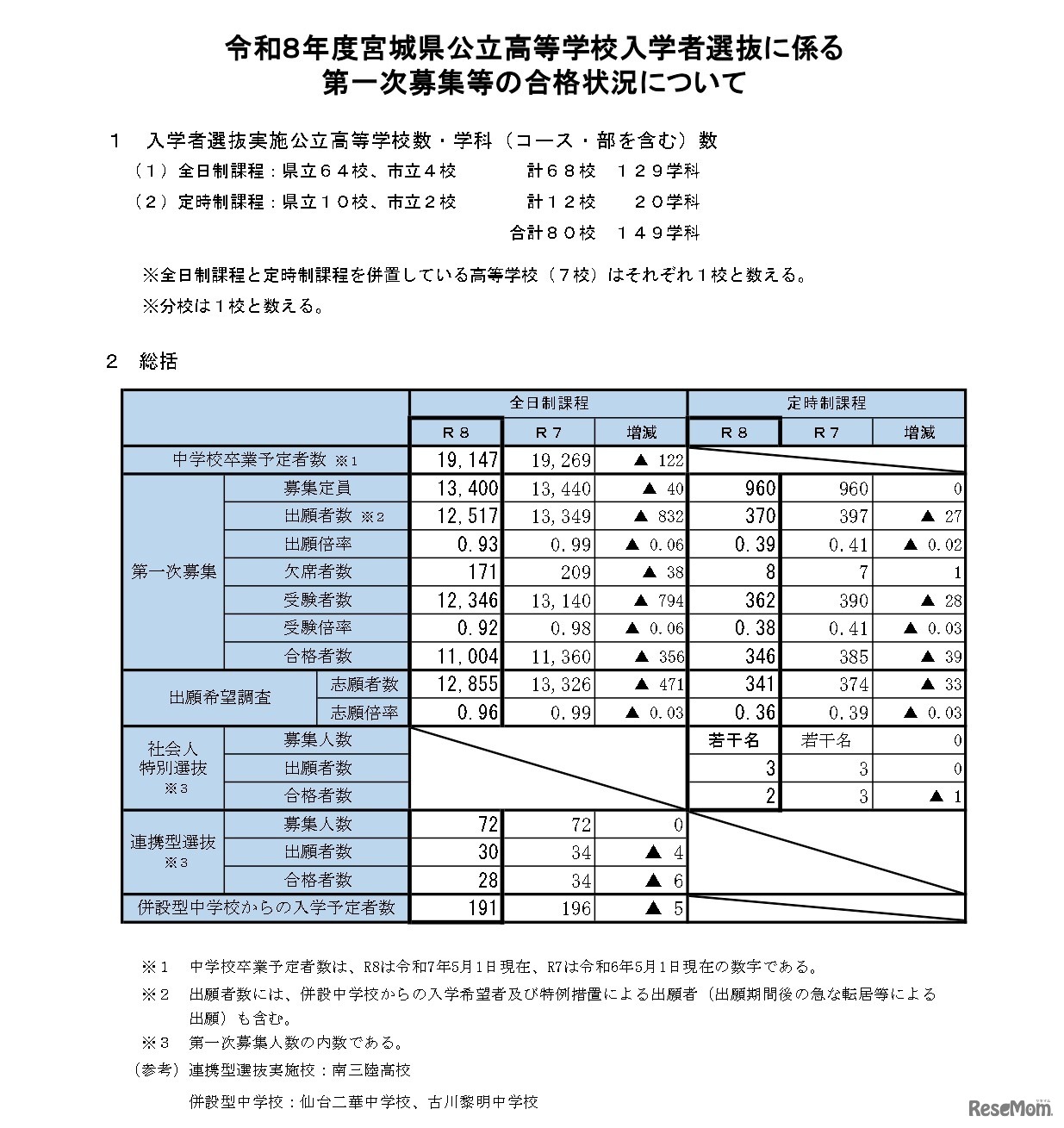 令和8年度宮城県公立高等学校入学者選抜に係る第一次募集等の合格状況について
