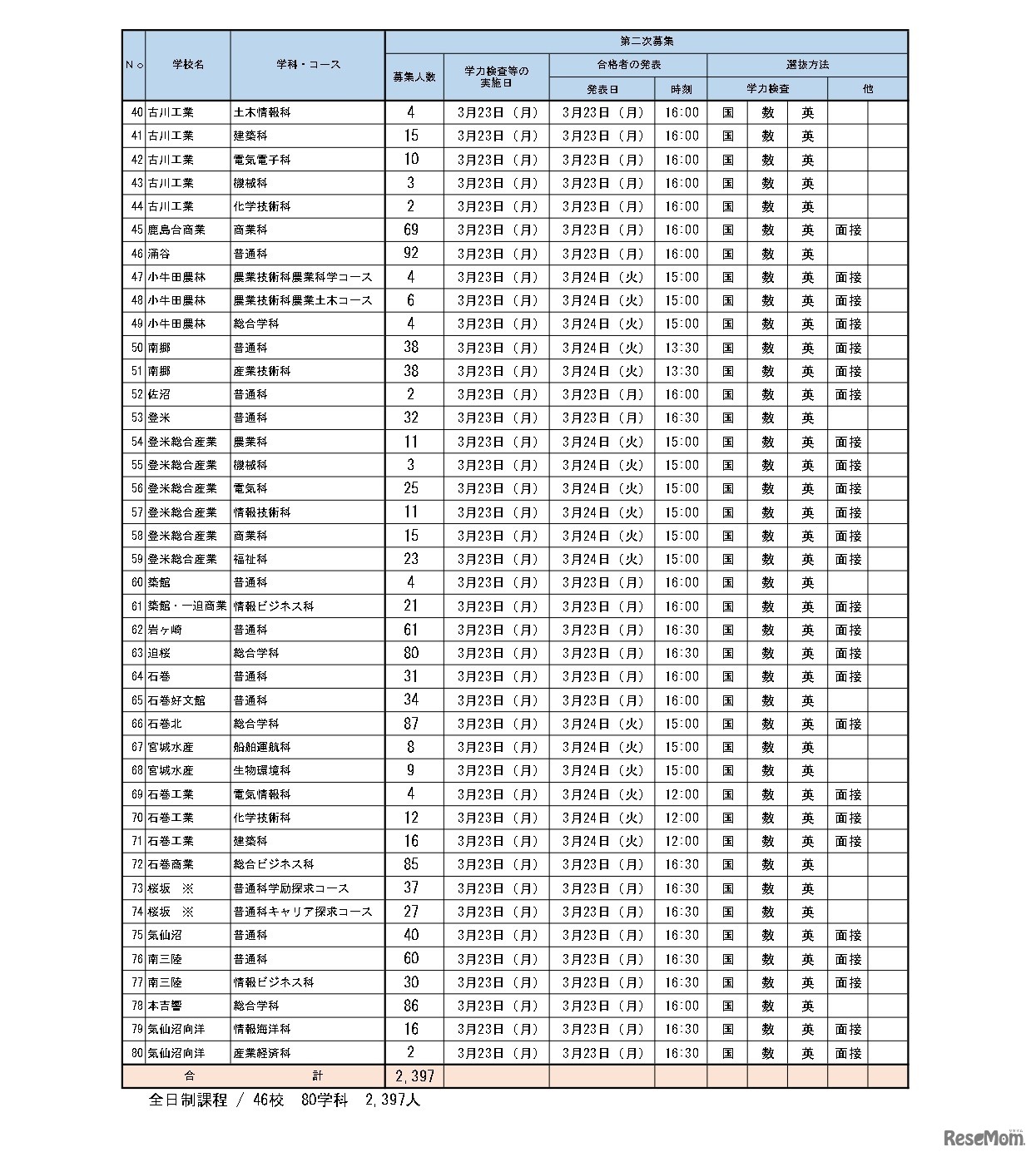令和8年度宮城県公立高等学校入学者選抜　【第二次募集実施校一覧】全日制