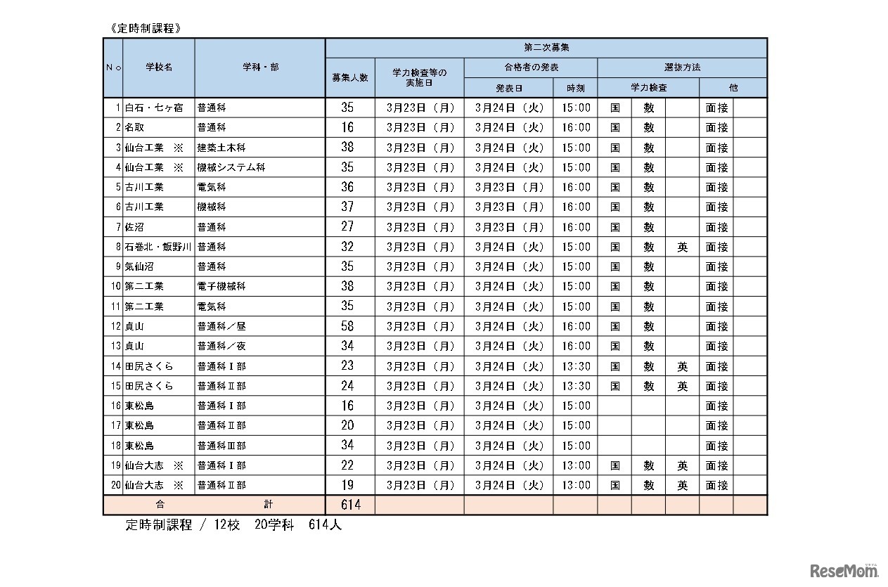 令和8年度宮城県公立高等学校入学者選抜　【第二次募集実施校一覧】定時制
