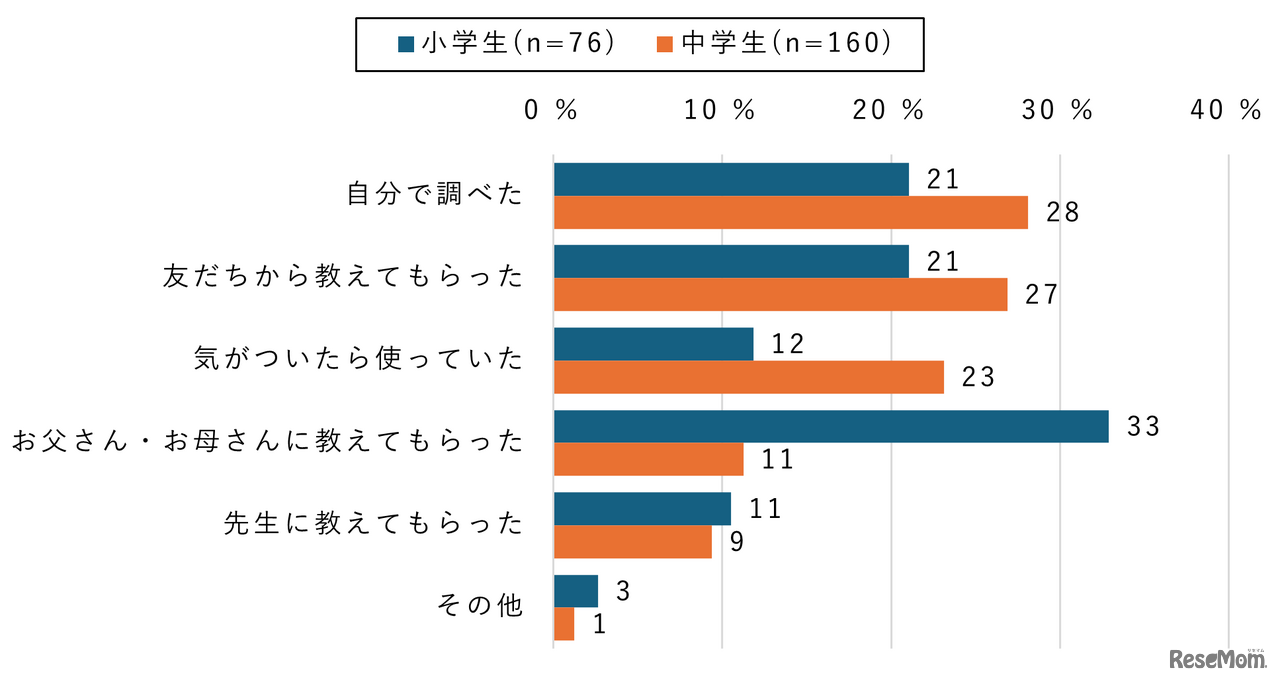 【小中学生】生成AIを利用し始めたきっかけ（学年別）