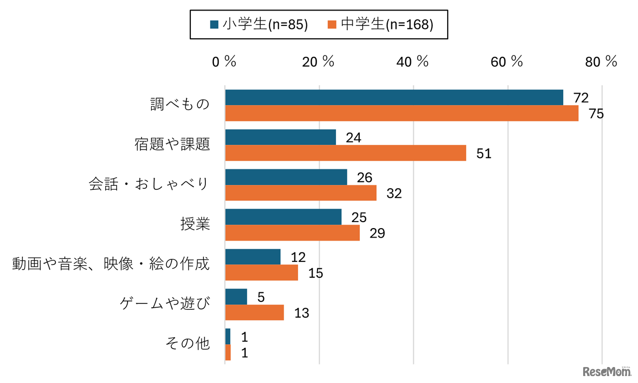 【小中学生】生成AIの用途（学年別）複数回答