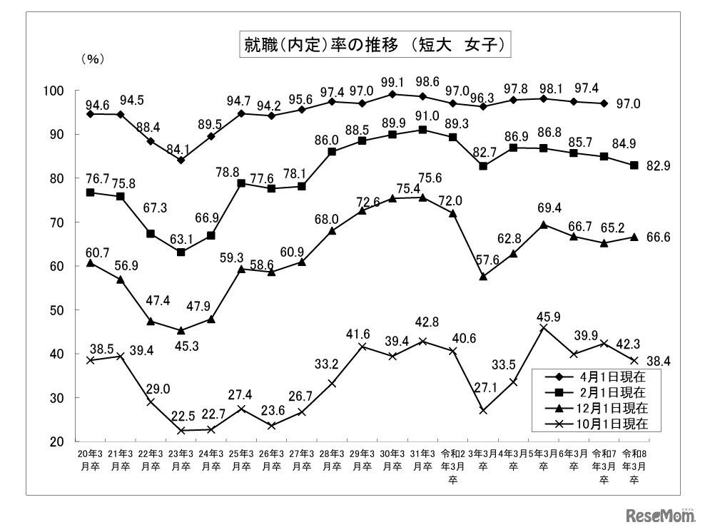 就職内定率の推移 （短大、女子）