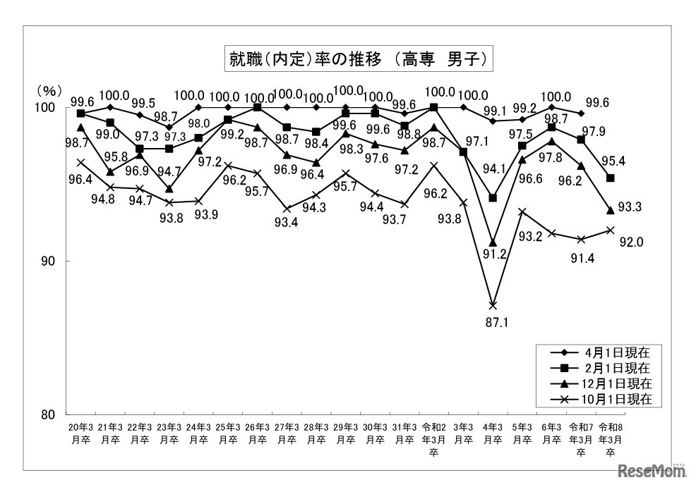 就職内定率の推移 （高専、男子）