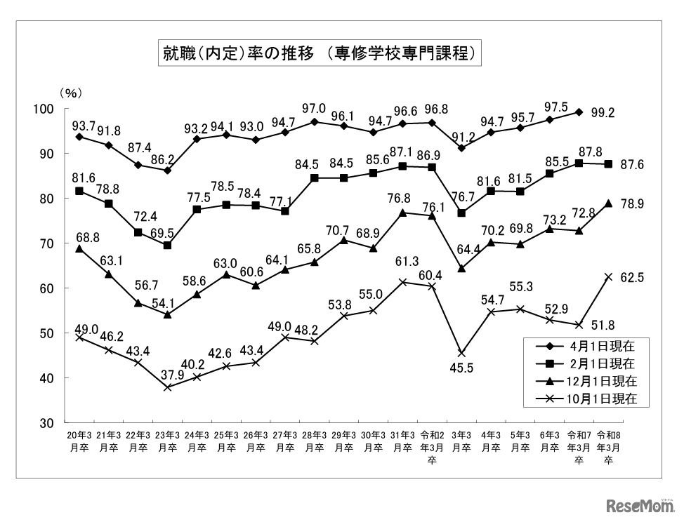 就職内定率の推移 （専修学校専門課程）