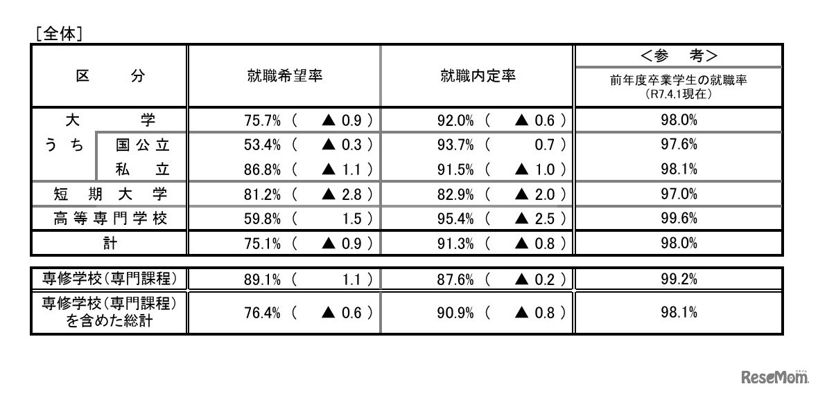 令和7年度大学・短期大学・高等専門学校・専修学校卒業予定者の就職内定状況調査（2月1日現在）全体