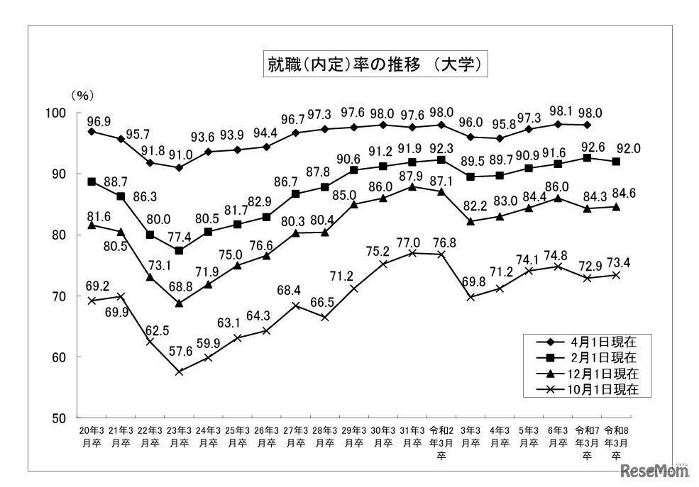 就職内定率の推移 （大学）