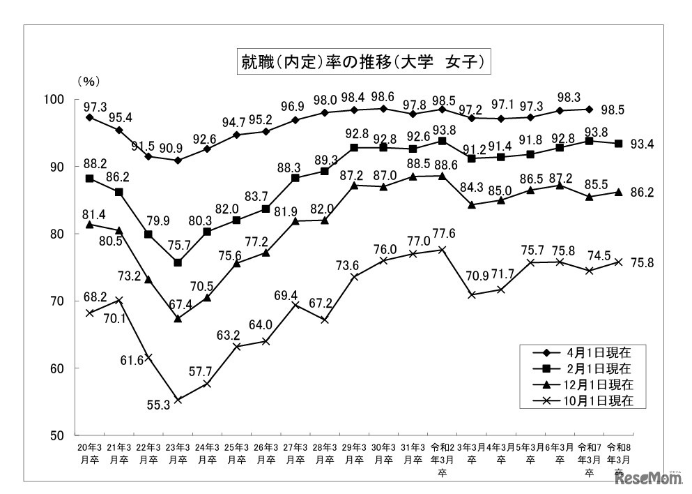 就職内定率の推移 （大学、女子）
