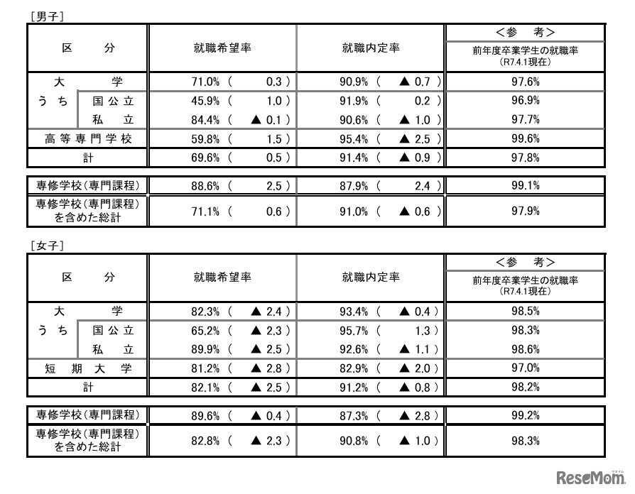 令和7年度大学・短期大学・高等専門学校・専修学校卒業予定者の就職内定状況調査（2月1日現在）男女別
