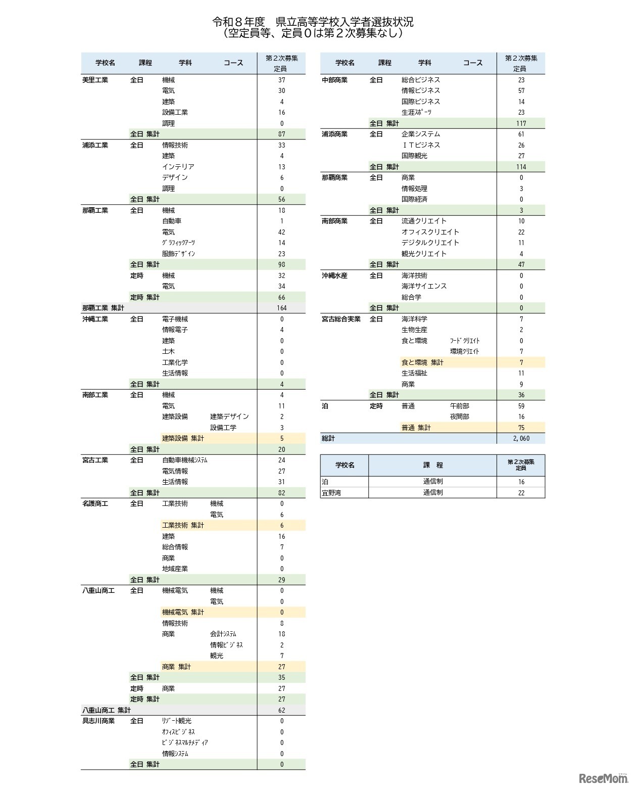 令和8年度　県立高等学校入学者選抜状況