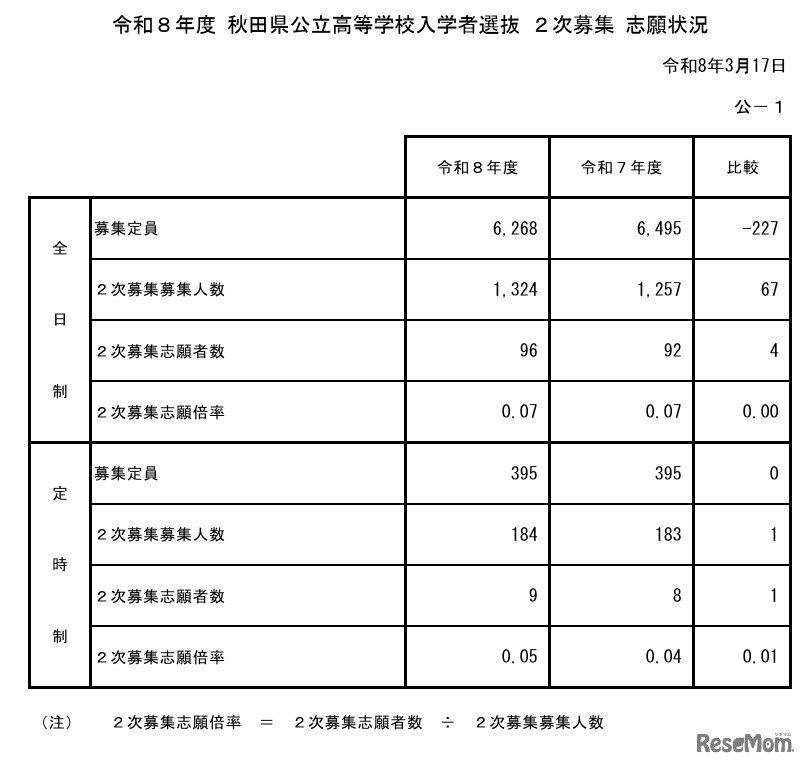 令和8年度 秋田県公立高等学校入学者選抜2次募集 志願状況