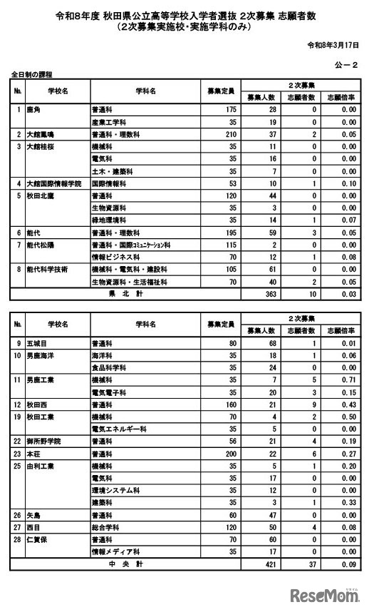 2次募集志願者数