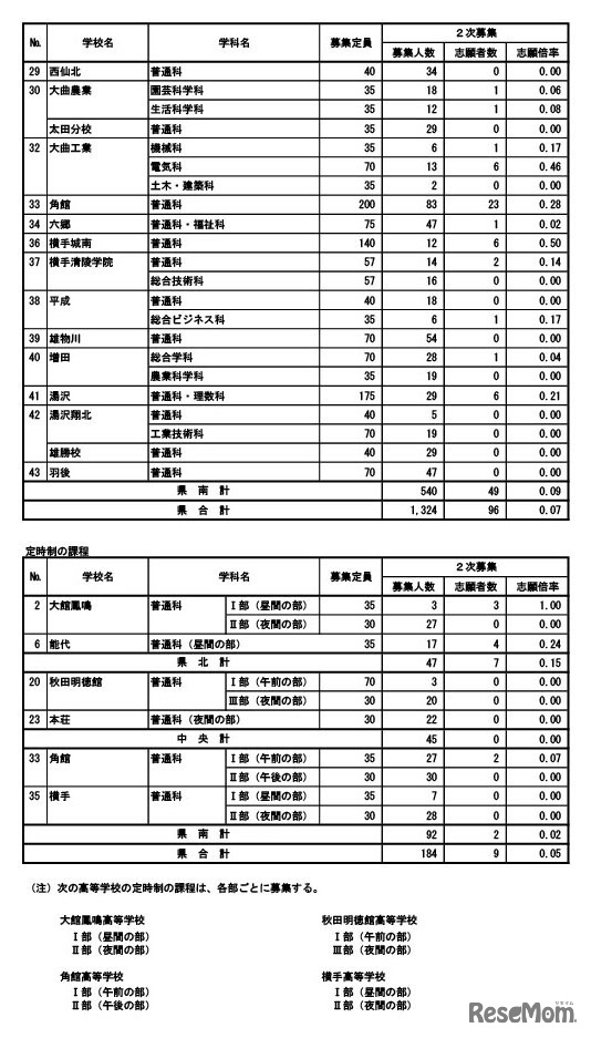 2次募集志願者数