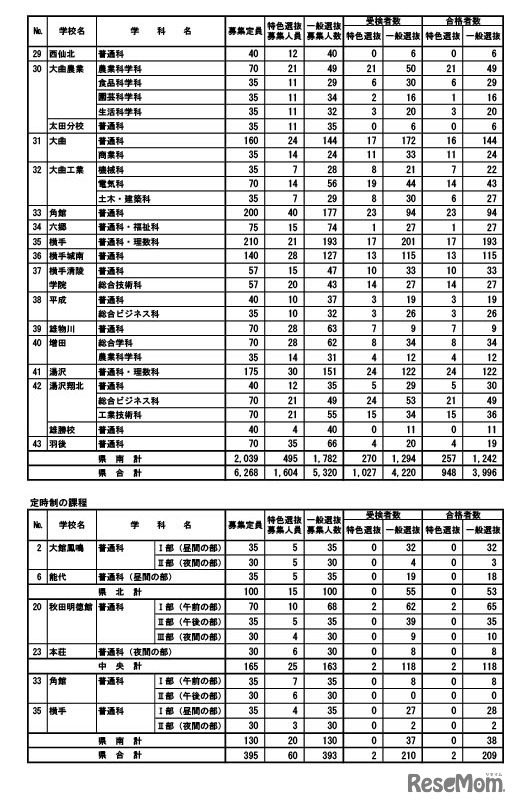 1次募集 合格者数
