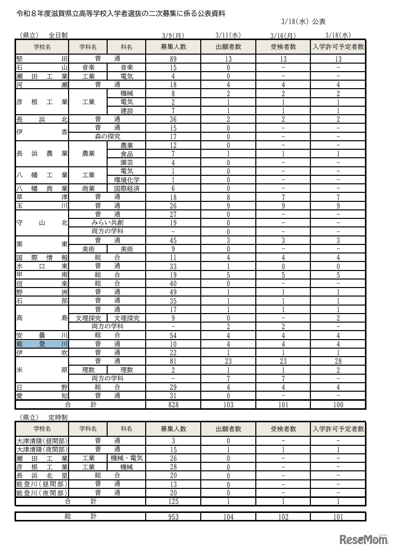 二次募集入学許可予定者数