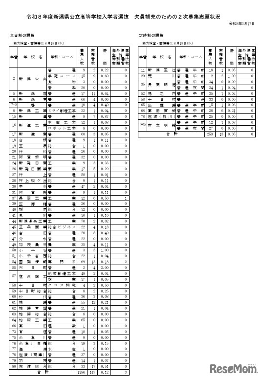 令和8年度新潟県公立高等学校入学者選抜 欠員補充のための2次募集志願状況