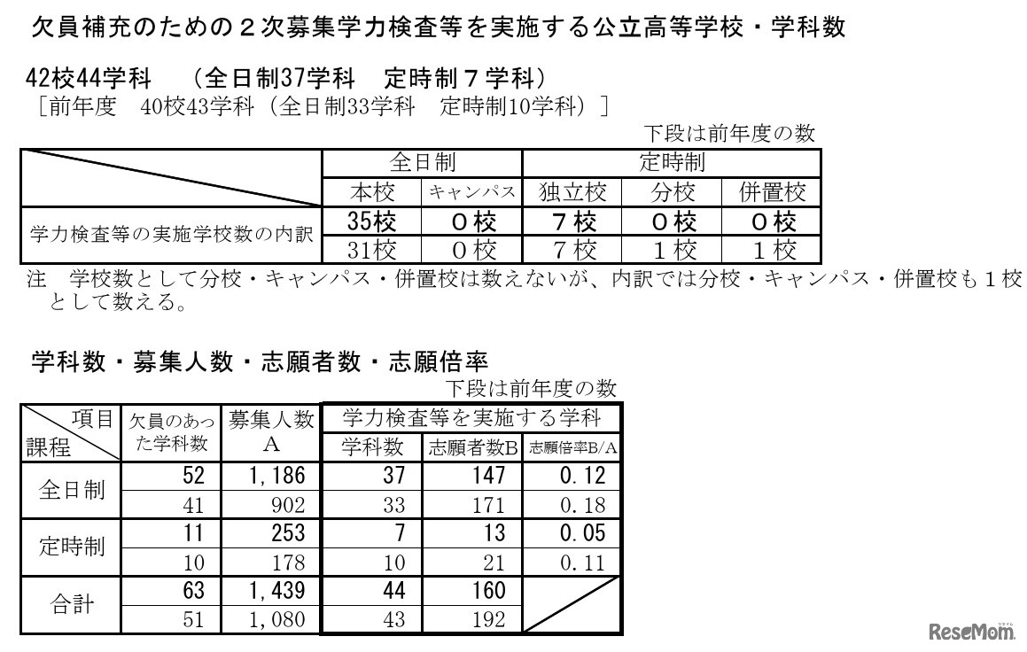 令和8年度新潟県公立高等学校入学者選抜 欠員補充のための2次募集志願状況