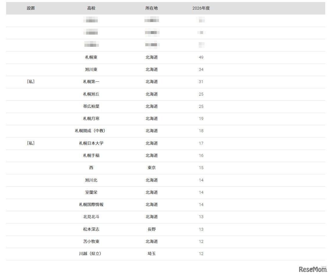 2026年 大学合格者 高校別ランキング「北海道大学」
