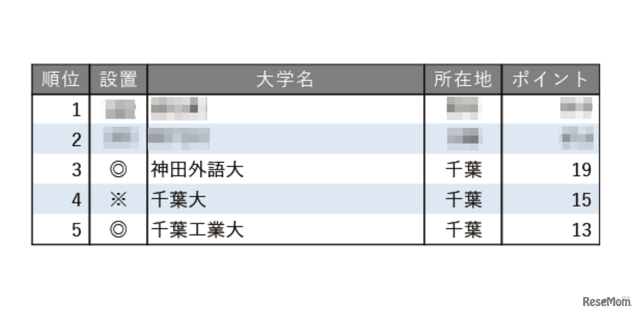 教育力が高い大学ランキング2025【関東・甲信越編】（東京を除く）