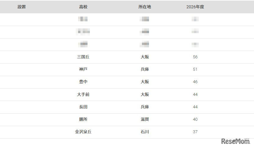 大阪大学2026年 大学合格者高校別ランキング（1位～10位）
