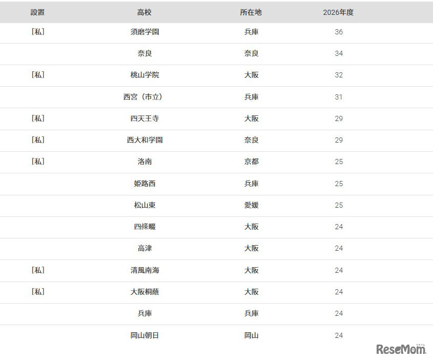 大阪大学2026年 大学合格者高校別ランキング（11位～20位）